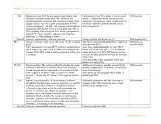 NORC │ Informe del Desempeño de la Gestión de las Finanzas Públicas (PEFA)
(ii)

Rating uncertain. With the average provided (higher than
10%) the correct rate seems to be “D”. However, the
calculation should be revised. The contingency share of the
budget seems to be 6.7% in 2008 [resulting from 4.078,6
(actual contingency) / 61.066,1 mll lempiras (total budgeted
expenditures)] instead of 7.2%), 2.7% in 2009 and 1.9% in
2010, resulting in an average of 3.8% which corresponds to
a rate of “B”. Note: narrative indicates rate D but box
indicates a C. Same mistake in Annex 1
Overall Correctly combined to C, but now uncertain
PI-3
Appears correctly rated A on the basis of the evidence
given.
N.B. Calculation of previous PEFA with new method shows
that at least in two years (2005 & 2006) actual revenue was
between 97%-112%, which would correspond to a B not to a
C as stated.

PI-4 (i)

Rating uncertain. The method applied to calculate the stock
of arrears at the end of 2010 should be revised in order to
include the expenditures registered in the account 211 that
were not paid in the first 45 days (an “extracto” of the
account 211 at the data 15 February 2011 could be used for
that).
(ii)
Appears correctly rated as ‘B’ on the basis of evidence
provided in this dimension. However, in dim (i) it is said “El
problema es que ni el SIAFI ni la contabilidad pública
reflejan el tiempo transcurrido luego de presentada una
factura o constituida una obligación de pago”. This
statement seems not consistent with the assessment of this
dimension which concludes “Se cuenta con información
oportuna y completa sobre los atrasos que utiliza SEFIN
para ir controlando nuevos atrasos y reduciendo los saldos
existentes”. If necessary revise this rating.
Overall Correctly combined to B, but now uncertain

Calculation revised. New tables in narrative and
annex 1. Adjustments in the average amount
charged to contingencies. Same remark as in PI-1
ref annex 1 table for 2010 shows debt service.
Score change to B

Full response

Change to B but will depend on (i)
The report comments that performance improved
since previous PEFA.
Note: New method applied to previous PEFA
shows 108,1% in 2005 and 111,7% in 2006 (or
within the interval of 94%-112%) so, two years
(or a B). All three years are between the intervals
92%-116%.
Note: Initial PEFA Sec comments with a typo.
Should read 94%-112%
Additional information and data included in the
narrative (expenditures in account 211 included).
Score B maintained.
Note: ref to ID-3 in paragraph above Table 13
should read ID-4.

Will depend on (i)
Full response
(but see Note)

Additional information and data (includes an
example of the TGR monitoring report of age
profile). Score change to A

Full response

Full response

Correctly combined to B+

INFORME FINAL | 245

 