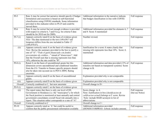 NORC │ Informe del Desempeño de la Gestión de las Finanzas Públicas (PEFA)
PI-5

Rate A may be correct but narrative should specify if budget
formulation and execution is based on sub-functional
classification using COFOG standards. Some information
provided in this indicator refers to PI-25 and could be
moved there.
PI-6
Rate A may be correct but not enough evidence is provided
with respect to criteria 6, 7 and 8 (e.g. for criteria 6 data
should be for 2010 not for 2009).
PI-7 (i)
Appears correctly rated D on the basis of evidence given
Note: The data mentioned in the text (109,430.7 mll
lempiras) differs from the one included in Table 17
(109,479.67).
(ii)
Appears correctly rated A on the basis of evidence given
Note: Revise the summary provided in the box to justify a
rate of “A”: “Todo el gasto financiado con fondos
provenientes de créditos…” intead of “donaciones”. Add
that the Overall sum that is missing represents less than
10%, otherwise the rate could be “B”.
PI-8 (i)
Rated A on the basis of unconditional grants but this
dimension covers unconditional and conditional transfers
from the CG. Transfer to finance specific projects should
also be taken into account (as in PEFA 2009). Rating
uncertain
(ii)
Appears correctly rated D on the basis of unconditional
grants.
(iii)
Appears correctly rated D on the basis of evidence given
Overall Correctly combined to C, but now uncertain
PI-9 (i)
Appears correctly rated C on the basis of evidence given
(ii)
The report states that there is only one level of SN
Government in Honduras (i.e. the “municipios”), for which
the fiscal position is monitored at least annually and central
government consolidates overall fiscal risk annually into a
report. This situation rather corresponds to a rate of “A”.
Overall
Correctly combined to C
PI-10
Appears correctly rated as ‘A’ but could be useful to
confirm that the public procurement information available

Additional information in the narrative indicate
that budget classification in line with COFOG

Full response

Additional information provided for elements 6, 7
and 8. Score A maintained

Full response

Number revised.

Full response

Justification for a score A states clearly that
missing info represents less than 10%. Score A
maintained

Full response

Additional information and data provided (13% of
transfers not based on transparent systems). Score
change to B.

Full response

Explanation provided why is not comparable.
Explanation provided why is not comparable
Overall change to D+
Score change to A
Note: Justification in box (Justificacion de
calificacion actual) belongs to C score. Revise
Note: include DGID acronym in list of
abbreviations
Overall change to C+
Additional information provided
(HONDUCOMPRAS website includes amount,

Full response
(but see Notes)

Full response

INFORME FINAL | 246

 