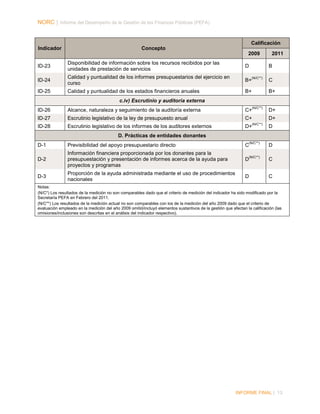NORC │ Informe del Desempeño de la Gestión de las Finanzas Públicas (PEFA)

Calificación
Indicador

Concepto
2009

2011

ID-23

Disponibilidad de información sobre los recursos recibidos por las
unidades de prestación de servicios

D

ID-24

Calidad y puntualidad de los informes presupuestarios del ejercicio en
curso

B+

C

ID-25

Calidad y puntualidad de los estados financieros anuales

B+

B+

B
(N/C**)

c.iv) Escrutinio y auditoría externa
(N/C**)

ID-26

Alcance, naturaleza y seguimiento de la auditoría externa

C+

D+

ID-27

Escrutinio legislativo de la ley de presupuesto anual

C+

D+

ID-28

Escrutinio legislativo de los informes de los auditores externos

(N/C**)

D+

D

D. Prácticas de entidades donantes
D-1

Previsibilidad del apoyo presupuestario directo

C

(N/C**)

D

D-2

Información financiera proporcionada por los donantes para la
presupuestación y presentación de informes acerca de la ayuda para
proyectos y programas

D

(N/C**)

C

D-3

Proporción de la ayuda administrada mediante el uso de procedimientos
nacionales

D

C

Notas:
(N/C*) Los resultados de la medición no son comparables dado que el criterio de medición del indicador ha sido modificado por la
Secretaría PEFA en Febrero del 2011.
(N/C**) Los resultados de la medición actual no son comparables con los de la medición del año 2009 dado que el criterio de
evaluación empleado en la medición del año 2009 omitió/incluyó elementos sustantivos de la gestión que afectan la calificación (las
omisiones/inclusiones son descritas en el análisis del indicador respectivo).

INFORME FINAL | 13

 