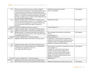 NORC │ Informe del Desempeño de la Gestión de las Finanzas Públicas (PEFA)
(iii)

May be correctly rated A but more evidence should be
provided under this dimension concerning the public access
to key procurement information. Useful information now
appears under dimension (i) which could be transferred here.
However, it should be confirmed and explicitly mentioned
that there is public access to contract awards (apparently not
provided through Honducompras).
(iv)
Appears correctly rated D on the basis of evidence given.
Note: The justification for criteria iv to vii should be revised
to assess the way complaints are reviewed in practice (e.g
Are the mentioned legal delays applied /respected in
practice?)
Overall Correctly combined to B but now uncertain
PI-20 (i)
Appears correctly rated C on the basis of evidence given.
(ii)
Appears correctly rated C on the basis of evidence given
(iii)
Rating uncertain. The situation described in the report (in
the summary box but also in dim (i) of this indicator) rather
corresponds with a rate of C.
Overall Correctly combined to C+ but now uncertain
PI-21 (i)
Appears correctly rated B on the basis of evidence given

(ii)
(iii)

Appears correctly rated C on the basis of evidence given
Rated B but 93% of implementation of recommendations
could rather correspond to a score of A.
Note: Idem note PI-26, dim (iii)

Overall Correctly combined to C+ but now uncertain
PI-22 (i)
Appears correctly rated A on the basis of evidence given
(ii)
Rate B may be correct but the reconciliation and clearance

Additional information provided.
Score A maintained

Full response

Justification revised.

Full response

Overall change to C+

Minor changes in the narrative; justification
revised.
Score change to C
Overall change to C
Comparison: is still unclear for what reason a
change in the model prevents comparison (reason
remains the same “the management model has
changed”). Would be useful to clarify

Full response

Minor changes in narrative & justification revised.
Score change to A.
Comparison: is still unclear why the new
functions of the IA make it impossible to
compare. The PEFA methodology assesses
against international best practice and thus
changes in national models should not be an
obstacle to comparison.
Maintained C+

Full response

Additional information provided; narrative and

Full response

INFORME FINAL | 248

 