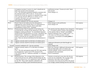 NORC │ Informe del Desempeño de la Gestión de las Finanzas Públicas (PEFA)
of suspense accounts (“cuentas de orden”) should also be
taken into account in the assessment.
Note: The information presented should be consistent with
the statement made in PI-25, dim (i): “Se ha tenido
información de que hay anticipos no liquidados desde 1999,
otros anticipos del año 2009 que no cuentan con los
respaldos adecuados, pero que al menos están
adecuadamente identificados.”
Overall Correctly combined to B+ but now uncertain
PI-23
Rated A but for the health sector the information is
aggregated by center and thus there is no information on
each type of resource received, which could rather
correspond to a score of “B”. Uncertain
PI-25 (i)
Rating uncertain. Rate D should be revised taking into
account that the coverage for this dimension is only “the
budgetary central government”. Its consolidated statement
should include full information on revenue, expenditure and
financial assets / liabilities (i.e. information on physical
assets is welcome but not compulsory for any rate)
Note: There are relevant information for this dimension in
PI-5
(ii)
Appears correctly rated A on the basis of evidence given
(iii)
Appears correctly rated B on the basis of evidence given
Overall Correctly combined to D+ but now uncertain
PI-26 (i)
Appears correctly rated as ‘D’ on the basis of evidence
given.
Note : The ratio «presupuesto propio del TSC/valor total de
los presupuestos” seems to be 0.19% instead of 19%.
Note: Revise table 38: “auditorias realizadas” or “entidades
auditadas”?
(ii)
Rating uncertain. The coverage of this dimension is the
same as the previous one, and thus should include also the
“auditorías financieras y de cumplimiento legal” produced
by the TSC. These audits should be submitted to the
legislature according to good international practices

justification revised. “Cuentas de orden” taken
into account.
Score change to A

Change to A
Minor changes in the justification.
Score change to B

Full response

The narrative has been adjusted. Score changed to
B. It would be useful to clarify at the beginning
of the narrative that no “formal” consolidated
financial statements refer to “public sector”, (i.e.
“Por tanto, la CGR no produce Estados
Financieros Consolidados del sector publico”).
Comparable

Additional information provided thought not
required
Score change to B+
Ratio was corrected. Additional information and
data provided (table with nr of entities and
amounts audited). Ad-hoc exercise by the TSC
prepared for this assessment.
Score D maintained

Full response

Full response

Narrative revised and is now clear why the two
scores are not comparable. The coverage of the
dimension is the same in the two PEFA
assessments, but in the previous PEFA the period
was wrongly counted (starting from the end of the

Full response

INFORME FINAL | 249

 