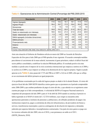 NORC │ Informe del Desempeño de la Gestión de las Finanzas Públicas (PEFA)

Tabla 4 - Operaciones de la Administración Central (Porcentaje del PIB) 2005-2010
Descripción

2005

2006

2007

2008

2009

2010

Ingreso Agregado

17.6

18.2

19.1

18.1

17.9

17.5

Ingreso Propio

16.4

16.7

17.5

16.4

16.0

16.0

1.1

1.5

1.6

1.7

1.9

1.6

Total del Gasto

19.9

19.3

22.0

21.9

22.2

22.1

Gasto no relacionado con intereses

18.6

18.3

21.4

21.0

21.6

20.9

1.3

1.0

0.6

1.0

0.6

1.1

Déficit agregado (incluidas donaciones)

-2.3

-1.1

-2.9

-3.8

-4.3

-4.5

Déficit primario

-1.1

-0.1

-2.3

-2.8

-3.8

-3.4

Financiamiento neto

2.3

1.1

2.9

3.8

4.3

4.5

Externo

1.9

1.2

1.9

1.5

0.9

1.3

Interno

0.5

0.1

1.0

2.2

3.5

3.2

Donaciones

Gasto relacionado con intereses

Fuentes: Cifras 2005-2007 (FMI, 2008); Cifras 2008-2010; (SEFIN_UPEG, 2011)

Ante esta situación el Gobierno de Honduras solicita en marzo del 2008 un Acuerdo de Derechos
Especiales de Giro para el año 2008 que el FMI aprueba el mes siguiente. El acuerdo contempla medidas
para detener el crecimiento de la masa salarial, incrementar el gasto prioritario, reducir el déficit fiscal del
sector público consolidado y estabilizar la relación PIB/deuda pública. El resultado positivo de estas
medidas se pierde ante el impacto de la crisis económica internacional que empieza a sentirse en el 2008 y
se acelera en el 2009 y cuyo impacto se refleja en la disminución de los ingresos propios. Según se puede
apreciar en la Tabla 4, éstos pasan del 17.5% del PIB en el 2007 a 16.0 en el 2009, cifra que se refleja
en un crecimiento del déficit primario en igual proporción.
A los problemas ocasionados por la caída del ingreso propio se añade el de la deuda flotante. Al cierre del
ejercicio fiscal del año 2009 SEFIN identifica ciertos gastos que se ejecutaron en el período comprendido
entre 2006-2009 y que estaban pendientes de pago al cierre del año, y que además no se registraron como
cuentas por pagar en el año correspondiente. A solicitud de SEFIN el Congreso Nacional autoriza la
reapertura del presupuesto del año 2009 y para el 16 de abril de 2010 cuando se concluye el proceso se
había registrado en el SIAFI el monto de L 12,725.0 millones, cuyo origen se encuentra entre
aportaciones patronales a institutos de pensiones y jubilaciones y de afiliados pendientes de pagar a las
instituciones respectivas, pagos a contratistas de obras de infraestructura y de proveedores de bienes y
servicio, transferencias municipales y pasivos contingentes de devolución de impuestos y demandas
judiciales por aspectos laborales e incumplimientos contractuales. Una parte de estos gastos se paga con
los recursos sobrantes del año 2009, otra en el 2010, y aun permanece un saldo en el 2011.
(SEFIN_Memoria, 2010)

INFORME FINAL | 25

 
