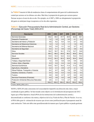 NORC │ Informe del Desempeño de la Gestión de las Finanzas Públicas (PEFA)
La Tabla 6 muestra la falta de tendencias claras el comportamiento del gasto de la administración
central por sectores en los últimos seis años. Más bien, la proporción de gastos por sectores parece
fluctuar un poco al azar de año en año. Por ejemplo, en el 2007 y 2008 cae abruptamente la proporción
del gasto en salud para luego recuperarse en los dos años siguientes.

Tabla 6 - Ejecución Presupuestaria Real de la Administración Central, por Sectores
(Porcentaje del Gasto Total) 2005-2010
Descripción
Servicios Generales

2005

2006

2007

2008

2009

2010

33.2

34.4

31.7

34.9

32.9

33.1

Despacho Presidencial

1.2

1.8

2.4

3.0

4.1

3.3

Secretaría del Interior y Población

4.8

6.2

6.4

5.4

5.7

4.9

Secretaría de Relaciones Exteriores

1.0

1.2

1.2

1.1

1.0

0.9

Secretaría de Defensa Nacional

2.9

3.4

3.1

3.2

3.7

4.1

Secretaría de Seguridad

4.0

5.1

4.6

4.5

4.8

5.0

Otros

19.2

16.7

14.1

17.8

13.7

14.9

Servicios Sociales

46.4

48.0

45.6

46.2

46.8

50.4

Salud

14.0

14.4

12.2

12.3

15.2

15.2

Educación

31.0

32.3

32.3

32.6

30.4

33.9

Trabajo y Seguridad Social

1.0

0.9

0.8

0.9

0.9

0.9

Cultura, Artes y Deportes

0.3

0.3

0.3

0.4

0.4

0.4

13.9

10.7

10.4

11.5

11.3

10.0

Agricultura y Ganadería

4.2

3.1

2.9

2.7

2.1

1.9

Obras Públicas, Transporte y Vivienda

8.4

6.7

6.6

7.8

8.4

7.3

Industria, Comercio y Turismo

0.4

0.4

0.3

0.3

0.3

0.3

Turismo

0.8

0.6

0.7

0.7

0.5

0.5

Servicios Financieros (Finanzas)

4.0

3.8

5.0

4.6

6.8

4.6

Protección Ambiental (Recursos Naturales)

2.6

3.1

7.2

2.7

2.2

2.0

100.0

100.0

100.0

100.0

100.0

100.0

Servicios Económicos

Total
Fuente: (SEFIN_UPEG, 2011)

SEFIN y SEPLAN están conscientes de la necesidad de impartirle una dirección más clara y mejor
coordinada al gasto público. Se han trazado como objetivo en la formulación del presupuesto del 2012
lograr que el Plan Operativo Anual (POA) de las instituciones de la administración central y
descentralizada se conforme a las metas y objetivos de la Ley Visión de País y Plan de Nación. A su vez,
el POA debe guiar la estimación de recursos que sirvan como justificación para el presupuesto anual de
cada institución. Todo esto debe estar georeferenciado de manera que el gasto público se pueda gestionar

INFORME FINAL | 29

 