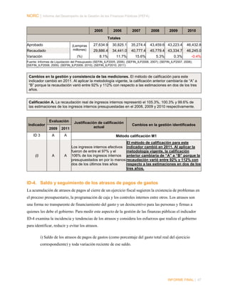 NORC │ Informe del Desempeño de la Gestión de las Finanzas Públicas (PEFA)

2005

2006

2007

2008

2009

2010

Totales
Aprobado

(Lempiras
millones)

Recaudado
Variación

27,634.9

30,825.1

35,274.4

43,459.6 43,223.4

46,432.8

29,886.4

34,441.0

40,777.4

45,779.4 43,334.7

46,245.0

8.1%

11.7%

15.6%

(%)

5.3%

0.3%

-0.4%

Fuente: Informes de Liquidación del Presupuesto (SEFIN_ILP2005, 2006); (SEFIN_ILP2006, 2007); (SEFIN_ILP2007, 2008);
(SEFIN_ILP2008, 2009); (SEFIN_ILP2009, 2010); (SEFIN_ILP2010, 2011)

Cambios en la gestión y consistencia de las mediciones. El método de calificación para este
indicador cambió en 2011. Al aplicar la metodología vigente, la calificación anterior cambiaría de “A” a
“B” porque la recaudación varió entre 92% y 112% con respecto a las estimaciones en dos de los tres
años.
Calificación A. La recaudación real de ingresos internos representó el 105.3%, 100.3% y 99.6% de
las estimaciones de los ingresos internos presupuestadas en el 2008, 2009 y 2010 respectivamente.

Evaluación
Indicador

Justificación de calificación
actual

Cambios en la gestión identificados

2009
ID 3

(i)

2011

A

A

Método calificación M1

A

El método de calificación para este
Los ingresos internos efectivos indicador cambió en 2011. Al aplicar la
metodología vigente, la calificación
fueron de entre el 97% y el
106% de los ingresos internos anterior cambiaría de “A” a “B” porque la
presupuestados en por lo menos recaudación varió entre 92% y 112% con
respecto a las estimaciones en dos de los
dos de los últimos tres años
tres años.

A

ID-4. Saldo y seguimiento de los atrasos de pagos de gastos
La acumulación de atrasos de pagos al cierre de un ejercicio fiscal sugieren la existencia de problemas en
el proceso presupuestario, la programación de caja y los controles internos entre otros. Los atrasos son
una forma no transparente de financiamiento del gasto y un desincentivo para las personas y firmas a
quienes les debe el gobierno. Para medir este aspecto de la gestión de las finanzas públicas el indicador
ID-4 examina la incidencia y tendencias de los atrasos y considera los esfuerzos que realiza el gobierno
para identificar, reducir y evitar los atrasos.
i) Saldo de los atrasos de pagos de gastos (como porcentaje del gasto total real del ejercicio
correspondiente) y toda variación reciente de ese saldo.

INFORME FINAL | 47

 