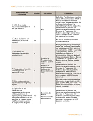 NORC │ Informe del Desempeño de la Gestión de las Finanzas Públicas (PEFA)

Componente de
información

Incluida

Documento

Comentario
La Política Fiscal incluye un capítulo
sobre el financiamiento del déficit. El
Presupuesto Plurianual incluye
proyecciones anuales detalladas del
endeudamiento público y la
obtención de préstamos propuestos.
Las estadísticas globales que
forman parte de la presentación del
Proyecto de Presupuesto del
Gobierno Central proveen el detalle
de la Cuenta Financiera conforme
las directrices EFP (1986)

4) Saldo de la deuda
incluyendo detalles para el
año que comienza

Si

5) Activos financieros con
detalles para el año que
comienza;

No

No incluye información sobre los
activos financieros.

Si

El proyecto de presupuesto incluye
tablas que comparan los resultados
del presupuesto del 2009 (ejercicio
anterior) con los del 2010 (vigente) y
2011 (proyecto). Además, al
momento de presentar el
presupuesto el Congreso Nacional
había recibido ya el Balance General
y el Informe de Liquidación del
Presupuesto del ejercicio anterior
(2009).

6) Resultados del
presupuesto del ejercicio
anterior (2009)

7) Presupuesto del ejercicio
corriente (revisado o
resultados) (2010)

8) Datos presupuestarios
resumidos sobre el ingreso y
el gasto
9) Explicación de las
consecuencias
presupuestarias de nuevas
políticas, estimando el
impacto presupuestario de las
principales modificaciones de
la política de ingresos y/o de
modificaciones importantes
de los programas de gasto.

N/A

Si

Proyecto de
Presupuesto del
Gobierno Central
2011
Proyecto de
Presupuesto de
Instituciones
Descentralizadas
2011

Las estadísticas globales que
forman parte de la presentación del
Proyecto de Presupuesto del
Gobierno Central incluyen tablas
comparativas detalladas que
incluyen información de los ingresos
y egresos para el 2010 (ejercicio
corriente).

Si

El proyecto de presupuesto incluye
información comparativa resumida
para los años 2009, 2010 y 2011 por
fuente de financiamiento, grupo de
gasto e institución.

No

Las estadísticas globales que
forman parte de la presentación del
Proyecto de Presupuesto del
Gobierno Central incluyen cuadros
comparativos detallados de los
ingresos y egresos para el 2010
(ejercicio corriente).

Exposición de
Motivos
Política Fiscal de
Mediano Plazo

INFORME FINAL | 56

 