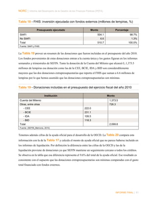 NORC │ Informe del Desempeño de la Gestión de las Finanzas Públicas (PEFA)

Tabla 18 - FHIS: inversión ejecutada con fondos externos (millones de lempiras, %)
Presupuesto ejecutado

Monto

SIAFI

Porcentaje

504.1
6.6

Total

1.3%

510.7

No SIAFI

98.7%
100.0%

Fuente: SIAFI y FHIS

La Tabla 19 provee un resumen de las donaciones que fueron incluidas en el presupuesto del año 2010.
Los fondos provenientes de estas donaciones entran a la cuenta única y los gastos figuran en los informes
semanales y trimestrales de SEFIN. Tanto la donación de la Cuenta del Milenio que alcanzó L.1,373.5
millones de lempiras esa donación como las de la CEE, BCIE, IDA y BID son considerablemente
mayores que las dos donaciones extrapresupuestarias que reporta el FHIS que suman a 6.6 millones de
lempiras por lo que hemos asumido que las donaciones extrapresupuestarias son mínimas.

Tabla 19 - Donaciones incluidas en el presupuesto del ejercicio fiscal del año 2010
Institución

Monto

Cuenta del Milenio

1,373.5

Otras, entre otras

726.3

- CEE

222.0

- BCIE

231.1

- IDA

109.5

- BID

118.3

Total

2,099.8

Fuente: (SEFIN_Memoria, 2010)

Tenemos además cifras de la ayuda oficial para el desarrollo de la OECD. La Tabla 20 compara esta
información con la de la Tabla 17 y calcula el monto de ayuda oficial que no parece haberse incluido en
los informes de liquidación. Por definición la diferencia entre las cifras de la OECD y las de la
liquidación proviene de donaciones ya que SEFIN mantiene un seguimiento cercano a todos los créditos.
Se observa en la tabla que esa diferencia representa el 9.6% del total de la ayuda oficial. Ese resultado es
consistente con el supuesto que las donaciones extrapresupuestarias son mínimas comparadas con el gasto
total financiado con fondos externos.

INFORME FINAL | 61

 