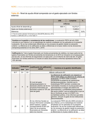 NORC │ Informe del Desempeño de la Gestión de las Finanzas Públicas (PEFA)

Tabla 20 - Nivel de ayuda oficial comparada con el gasto ejecutado con fondos
externos
US$

Lempiras

%

millones
Ayuda oficial de desarrollo a/

808.11

Gasto con fondos externos b/

15,273.3*
13,809.2

Diferencia

1,464.1

9.6%

(*) Tasa de cambio aplicada 18.9 lempiras por US$ (SEFIN_Memoria, 2010)
Fuentes: a/ (SEPLAN, 2011); b/ Ver Tabla 17

Cambios en la gestión y consistencia de las mediciones. La evaluación PEFA del año 2009
coincide en sus criterios y en la metodología de medición empleada con los aplicados en la presente
evaluación. No se han evidenciado diferencias en los procesos de gestión desde la evaluación
anterior. La diferencia en la calificación se debe a diferencias en el peso relativo de las donaciones
extrapresupuestarias en los años 2007 y 2010.

Calificación A. Todo el gasto financiado con fondos provenientes de créditos y la mayor parte de los
gastos financiados con fondos provenientes de donaciones en el 2010 se incluyeron en el presupuesto
de ese año, en los informes de seguimiento a la ejecución y en el informe de cierre del año. El gasto
financiado con fondos externos no incluido en estos documentos e informes representa menos del
10% del total.

Indicador
ID 7

(i)

(ii)

Evaluación Justificación de calificación
actual
2009 2011
D+

A

D

Cambios en la gestión identificados

D+

Método calificación M1

D

La diferencia de calificación con respecto al
PEFA 2009 refleja una diferencia de criterios de
evaluación. El PEFA 2009 consideró
únicamente la existencia de operaciones
extrapresupuestarias, mientras que la
El nivel del gasto
extrapresupuestario no
metodología PEFA también considera las
declarado (distinto del de los “actividades incluidas en el presupuesto pero
proyectos financiados por
administradas al margen del sistema de
donantes) supera el 10% del administración y contabilidad presupuestaria
total del gasto
del sector público” que es justamente lo que se
da en Honduras ya que ni el SIAFI ni la
contabilidad pública, ni los informes que éstos
generan, incluyen el gasto de las instituciones
descentralizadas.

A

En los informes fiscales se
incluye información completa
sobre ingresos y gastos
correspondiente al 90% (en
valor) de los proyectos
financiados por donantes,
salvo los insumos

La evaluación PEFA del año 2009 coincide en
sus criterios y en la metodología de medición
empleada con los aplicados en la presente
evaluación. No se han evidenciado diferencias
en los procesos de gestión desde la evaluación
anterior. La diferencia en la calificación se debe
a diferencias en el peso relativo de las

INFORME FINAL | 62

 