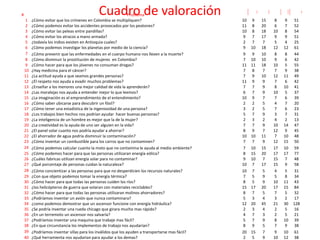 Cuadro de valoración




                                                                                                        Factibilidad




                                                                                                                                                                     tecnológica
                                                                                                                                                       innovación




                                                                                                                                                                       solución
                                                                                                                                         tiempo
                                                                                                                            costo




                                                                                                                                                                                         total
#                                                               Problema
     1   ¿Cómo evitar que los crímenes en Colombia se multipliquen?                                10                   9           15             8                 9              51
     2   ¿Cómo podemos evitar los accidentes provocados por los peatones?                          11                   8           20             6                 7              52
     3   ¿Cómo evitar las peleas entre pandillas?                                                  10                   8           18            10                 8              54
     4   ¿Cómo evitar los atracos a mano armada?                                                    9                   7           17             9                 9              51
     5   ¿todavía los indios existen en Antioquia cuales?                                           2                   7           7              5                 4              25
     6   ¿Cómo podemos investigar los planetas por medio de la ciencia?                             9                  10           18            12                12              61
     7   ¿Cómo prevenir que las enfermedades en el cuerpo humano nos lleven a la muerte?            9                   9           10             8                 8              44
     8   ¿Cómo disminuir la prostitución de mujeres en Colombia?                                    7                  10           10             9                 6              42
     9   ¿Cómo hacer para que los jóvenes no consuman drogas?                                      11                  11           18            10                 5              55
    10   ¿Hay medicina para el cáncer?                                                              7                   8           7              7                 9              38
    11   ¿La actitud ayuda a que seamos grandes personas?                                           7                   9           10            12                11              49
    12   ¿El respeto nos ayuda a evadir muchos problemas?                                          11                   9           9              7                 6              42
    13   ¿Enseñar a los menores una mejor calidad de vida la aprenderán?                            7                   7           9              8                10              41
    14   ¿Las moralejas nos ayuda a entender mejor lo que leemos?                                   6                   7           9             10                 5              37
    15   ¿La imaginación es el emprendimiento de el entendimiento?                                 10                   9           7              7                 6              39
    16   ¿Cómo saber ubicarse para descubrir un fósil?                                              2                   2           5              4                 7              20
    17   ¿Cómo tener una estadística de la ingeniosidad de una persona?                             3                   2           5              7                 6              23
    18   ¿Los trabajos bien hechos nos podrían ayudar hacer buenas personas?                        5                   7           9              3                 7              31
    19   ¿La inteligencia de un hombre es mejor que la de la mujer?                                 2                   3           2              4                 2              13
    20   ¿La creatividad es la ayuda de uno ser alguien en la vida?                                 7                   7           9             10                14              47
    21   ¿El panel solar cuanto nos podría ayudar a ahorrar?                                        8                   9           7             12                 9              45
    22   ¿El ahorrador de agua podría disminuir la contaminación?                                  10                  10           11             7                10              48
    23   ¿Cómo inventar un combustible para los carros que no contaminen?                           7                   7           9             12                15              50
    24   ¿Cómo podemos calcular cuanto la moto que no contamina le ayuda al medio ambiente?         7                  10           15            17                10              59
    25   ¿Cómo podemos hacer para que las personas utilizaran energía eólica?                       8                  15           20            17                17              77
    26   ¿Cuáles fabricas utilizan energía solar para no contaminar?                                9                  10           7             15                 7              48
    27   ¿Qué porcentaje de personas cuidan la naturaleza?                                         10                   7           17            15                 9              58
    28   ¿Cómo concientizar a las personas para que no desperdicien los recursos naturales?        10                   7           5              4                 5              31
    29   ¿Con que objeto podemos tomar la energía térmica?                                          7                   5           9              5                 8              34
    30   ¿Cómo hacer para que todas las personas cuiden los ríos?                                   8                   5           9             10                11              43
    31   ¿los helicópteros de guerra que volaran con materiales reciclables?                       15                  17           20            17                15              84
    32   ¿Cómo hacer para que todas las personas utilizaran molinos ahorradores?                    8                   7           5              7                 5              32
    33   ¿Podríamos inventar un avión que nunca contaminara?                                        5                   3           4              3                 2              17
    34   ¿como podemos demostrar que un ascensor funcione con energía hidráulica?                  12                  20           45            21                30             128
    35   ¿Se podría inventar una rueda chicago que girara mucho mas rápido?                         2                   3           4              2                 5              16
    36   ¿En un terremoto un ascensor nos salvaría?                                                 4                   7           3              2                 5              21
    37   ¿Podríamos inventar una maquina que trabaje mas fácil?                                     5                   7           9              8                10              39
    38   ¿En que circunstancia los implementos de trabajo nos ayudarían?                            8                   9           5              7                 9              38
    39   ¿Podríamos inventar sillas para los inválidos que los ayuden a transportarse mas fácil?   20                  15           7              9                10              61
    40   ¿Qué herramienta nos ayudarian para ayudar a los demas?                                    2                   5           9             10                12              38
 