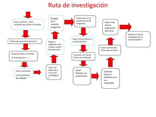 Ruta de investigación
                                        Escoger             Realización en el
    Actos creativos, retos              las 5               equipo de las 40
                                                            preguntas..
                                                                                    Hacer una
    mentales para afinar el cerebro     mejores                                     buena
                                        preguntas                                   exposición
                                                                                    del tema
                                                                                                     Esperar si somos
                                                                                                     aceptados por el
                                                        Hacer marco teórico y                        parque explora
Videos de superación personal         Elegir la         reseña histórica
                                      pregunta reina
                                      y hacer cuadro                            Hacer carteles del
                                      de valoración..                           tema exponer bien
 Lluvia de ideas y 4 listados
                                                         Convertir los mente
 de investigación   …..                                  factos en artefactos



                                      Hacer los
      Actas semanales                 objetivos y          Hacer
                                      la ruta de
                                                                                   Empezar
                                                           diseños y la
      y dramatización                 investigació                                 hacer el
                                                           justificación
      de reflexión                    n                                            artefacto con
                                                                                   sus
                                                                                   materiales
 