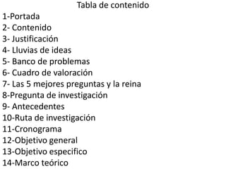 Tabla de contenido
1-Portada
2- Contenido
3- Justificación
4- Lluvias de ideas
5- Banco de problemas
6- Cuadro de valoración
7- Las 5 mejores preguntas y la reina
8-Pregunta de investigación
9- Antecedentes
10-Ruta de investigación
11-Cronograma
12-Objetivo general
13-Objetivo especifico
14-Marco teórico
 
