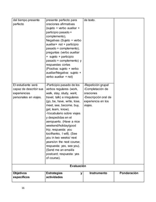 16
del tiempo presente
perfecto
presente perfecto para
oraciones afirmativas
(sujeto + verbo auxiliar +
participio pasado +
complemento),
Negativas (Sujeto + verbo
auxiliar+ not + participio
pasado + complemento),
preguntas (verbo auxiliar
+ sujeto + participio
pasado + complemento) y
respuestas cortas
(Positiva: sujeto + verbo
auxiliar/Negativa: sujeto +
verbo auxiliar + not)
de texto.
El estudiante será
capaz de describir sus
experiencias
personales en viajes.
-Participio pasado de los
verbos regulares (work,
walk, stay, study, want,
travel, talk) e irregulares
(go, be, have, write, lose,
meet, see, become, buy,
get, learn, know).
-Vocabulario sobre viajes
y despedidas en el
aeropuerto. (Have a nice
weekend/holiday/good
trip; respuesta: you
too/thanks, I will). (See
you in two weeks/ next
years/on the next course;
respuesta: yes, see you).
(Send me an email/a
postcard; respuesta: yes
of course).
-Repetición grupal
-Completación de
oraciones
-Descripción oral de
experiencia en los
viajes.
Evaluación
Objetivos
específicos
Estrategias y
actividades
Instrumento Ponderación
 