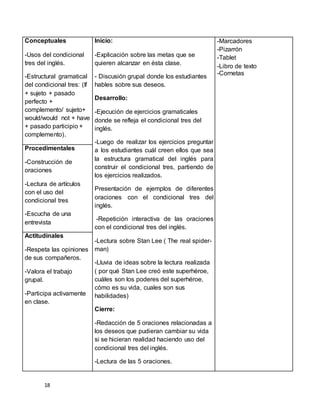 18
Conceptuales
-Usos del condicional
tres del inglés.
-Estructural gramatical
del condicional tres: (If
+ sujeto + pasado
perfecto +
complemento/ sujeto+
would/would not + have
+ pasado participio +
complemento).
Inicio:
-Explicación sobre las metas que se
quieren alcanzar en ésta clase.
- Discusión grupal donde los estudiantes
hables sobre sus deseos.
Desarrollo:
-Ejecución de ejercicios gramaticales
donde se refleja el condicional tres del
inglés.
-Luego de realizar los ejercicios preguntar
a los estudiantes cuál creen ellos que sea
la estructura gramatical del inglés para
construir el condicional tres, partiendo de
los ejercicios realizados.
Presentación de ejemplos de diferentes
oraciones con el condicional tres del
inglés.
-Repetición interactiva de las oraciones
con el condicional tres del inglés.
-Lectura sobre Stan Lee ( The real spider-
man)
-Lluvia de ideas sobre la lectura realizada
( por qué Stan Lee creó este superhéroe,
cuáles son los poderes del superhéroe,
cómo es su vida, cuales son sus
habilidades)
Cierre:
-Redacción de 5 oraciones relacionadas a
los deseos que pudieran cambiar su vida
si se hicieran realidad haciendo uso del
condicional tres del inglés.
-Lectura de las 5 oraciones.
-Marcadores
-Pizarrón
-Tablet
-Libro de texto
-Cornetas
Procedimentales
-Construcción de
oraciones
-Lectura de artículos
con el uso del
condicional tres
-Escucha de una
entrevista
Actitudinales
-Respeta las opiniones
de sus compañeros.
-Valora el trabajo
grupal.
-Participa activamente
en clase.
 