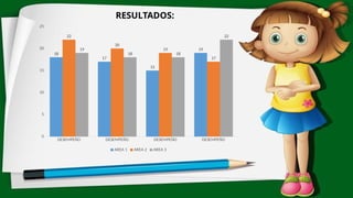 RESULTADOS:
DESEMPEÑO DESEMPEÑO DESEMPEÑO DESEMPEÑO
0
5
10
15
20
25
18
17
15
19
22
20
19
17
19
18 18
22
AREA 1 AREA 2 AREA 3
 
