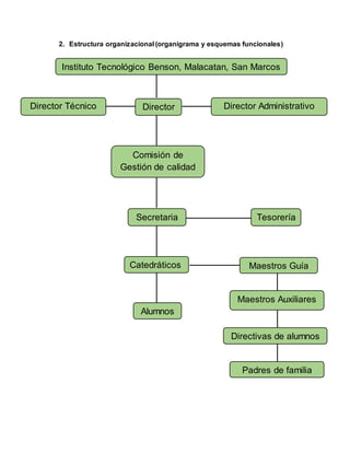 2. Estructura organizacional (organigrama y esquemas funcionales)
Instituto Tecnológico Benson, Malacatan, San Marcos
Director Técnico Director Administrativo
Director
Comisión de
Gestión de calidad
Secretaria
Catedráticos
Alumnos
Tesorería
Maestros Guía
Maestros Auxiliares
Directivas de alumnos
Padres de familia
 