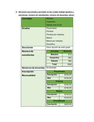 3. Servicios que presta y jornadas en las cuales trabaja (grados y
secciones, número de estudiantes, número de docentes, otros)
Jornadas Matutina
Vespertina
Sábado todo el día
Grados Pre-primaria
Primaria
Primaria por madurez
Básico
Básico por madurez
Diversifico
Secciones Única sección de cada grado
Número de
estudiantes
Jornadas Alumnos
Matutina 613
Vespertina 560
Sábado 386
Total 1568
Números de docentes 63 docentes
Inscripción
Mensualidad
Pre-primaria
Inscripción Q150.00
Mes Q150.00
Primaria
Inscripción Q150.00
Mes Q150.00
Básico
Inscripción Q150.00
Mes Q150.00
Diversificado
Inscripción Q200.00
 