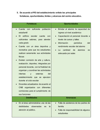 5. De acuerdo al PEI del establecimiento enliste las principales
fortalezas, oportunidades, límites y alcances del centro educativo.
Fortalezas Oportunidades
 Cuenta con suficiente población
estudiantil
 El edificio escolar cuenta con
suficientes salones, para atender
cada grado
 Cuenta con un área deportiva y
recreativa para que los estudiantes
realicen sanamente sus actividades
físicas
 Existen comisión de arte y cultura,
evaluación, deportes, integradas por
personal docente, con la finalidad de
organizar y coordinar las actividades
internas y externas del
establecimiento que se ejecutan
durante el ciclo escolar
 Docentes actualizados de acuerdo al
CNB organizados con diferentes
comisiones para el cumplimiento de
sus funciones
 Brindar al alumno la capacidad de
ingreso al nivel académico
 Capacitación al personal docente a
través de cursos y talles
 Información periódica del
rendimiento escolar del alumno
 La cantidad de alumnos es
adecuada por aulas
Debilidades Amenazas
 En el área administrativa una de las
debilidades observadas es la
atención al público,
 Falta de asistencia de los padres de
familia
 Falta de responsabilidad de algunos
estudiantes
 