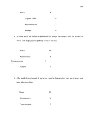 146
Nunca 8
Algunas veces 10
Frecuentemente 7
Siempre 0
5. ¿Cuántas veces has tenido la oportunidad de trabajar en equipo - fuera del horario de
clases –con el apoyo de tus padres y el uso de las TIC?
Nunca 19
Algunas veces 6
Frecuentemente 0
Siempre 0
6. ¿Has tenido la oportunidad de enviar un e-mail a algún profesor para que te aclare una
duda sobre un trabajo?
Nunca 15
Algunas veces 6
Frecuentemente 2
 