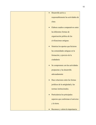 93
• Desarrolla activa y
responsablemente las actividades de
clase.
• Elabora cuadros comparativos entre
las diferentes formas de
organización política de las
civilizaciones antiguas.
• Sintetiza los aportes que hicieron
las comunidades antiguas en la
formación y ejercicio de la
ciudadanía
• Se compromete con las actividades
propuestas y las desarrolla
adecuadamente
• Hace relaciones entre las formas
jurídicas de la antigüedad y las
normas institucionales.
• Particulariza los principales
aspectos que conforman el universo
y la tierra.
• Reconoce y valora la importancia
 