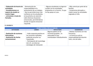 - Elaboración de horario de
actividades.
- Acondicionamos un
espacio de estudio en
nuestro hogar.
- entrevistas a través de
llamadas.
- Demostración de
responsabilidad en la
presentación de sus trabajos..
- Nos ha permitido tener más
confianza con los estudiantes,
al escucharlos con atención
sobre diversas situaciones
emocionales, permitiéndonos
brindar el soporte emocional
requerido.
- Algunos estudiantes no lograron
cumplir con las actividades
propuestas en su horario , Ya que
no hay apoyo en casa .
- Más control por parte de las
familias.
- Compromiso del padre o
madre revisar las actividades
asignadas al niño.
2.3. BLOQUE 3:
ACCIÓN TUTORIAL CON LAS FAMILIAS
ACTIVIDADES LOGROS DIFICULTADES SUGERENCIAS
- Realización de reuniones
informativas.
- Realización de charlas
socioemocional.
- Hubo respuesta positiva en
las reuniones realizadas,
pudiendo escuchar sus
inquietudes.
- Participación de la psicóloga
de la IE. con diversas
estrategias de motivación
Algunos padres en las
reuniones grupales , no
expresaban lo que
manifestaban individualmente.
- Realizar reuniones con más
frecuencia.
- La tutoría no solo es
responsabilidad del docente
tutor, sino de todos.
ANEXOS:
 