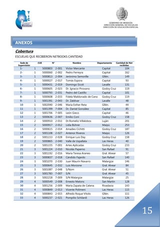 GOBIERNO DE MENDOZA
DIRECCIÓN GENERAL DE ESCUELAS
DIRECCIÓN DE EDUCACIÓN ESPECIAL
15
ANEXOS
Cobertura
ESCUELAS QUE RECIBIERON NETBOOKS CANTIDAD
Sede de
Supervisión
CUE N° Nombre Departamento Cantidad de Net
recibidas
1- 1 5000803 2-001 Victor Mercante Capital 104
2- 1 5000060 2-002 Pedro Ferreyra Capital 162
3- 1 5000813 2-004 Jerónimo Semorille Gllén. 149
4- 1 5000027 2-017 Tomás Espora Capital 93
5- 1 5000431 2-019 Domingo Sicoli Lavalle 131
6- 1 5000605 2-023 Dr. Ignacio Pirovano Godoy Cruz 119
7- 1 5000793 2-031 Pedro del Castillo Capital 101
8- 1 5000608 2-033 Fidela Maldonado de Cano Godoy Cruz 119
9- 1 5001391 2-043 Dr. Zaldivar Lavalle 48
10- 1 5002040 2-046 María Esther Reta Gllén. 44
11- 1 5001399 7-004 Dr. Daniel González Capital 85
12- 1 5001706 7-005 León Gieco Capital 46
13- 2 5000636 2-007 Emilio Coni Godoy Cruz 158
14- 2 5000910 2-011 Dr.Romelio Villalobos Luján 201
15- 2 5000917 2-012 Lidia Bührer Maipú 253
16- 2 5000615 2-014 Amadeo Cichitti Godoy Cruz 187
17- 2 5001108 2-027 Antenor Riveros Maipú 126
18- 2 5001153 2-028 Enrique Luis Day Godoy Cruz 158
19- 2 5000865 2-040 Valle de Uspallata Las Heras 40
20- 2 5001155 7-001 Artes Aplicadas Godoy Cruz 233
21- 3 5001224 2-010 Nicolás Paperno San Rafael 91
22- 3 5001192 2-016 María Teresa Araneo Gral. Alvear 57
23- 3 5000837 2-018 Cándido Fajardo San Rafael 140
24- 3 5001070 2-030 Juan Maurín Navarro Malargüe 146
25- 3 5000645 2-032 Luis Morzone Gral. Alvear 84
26- 3 5001087 2-048 S/Nom Gral. Alvear 51
27- 3 5001783 7-007 S/N Gral. Alvear 45
28- 3 5002218 7-009 S/N Malargüe Malargüe 25
29- 4 5000549 2-008 Ernesto Matons San Martín 128
30- 4 5001256 2-009 María Zapata de Catena Rivadavia 143
31- 4 5000849 2-013 Vicente Polimeni Las Heras 115
32- 4 5000843 2-015 Alfredo Roque Vítolo Gllén. 111
33- 4 5000237 2-021 Pompilio Schilardi Las Heras 126
 