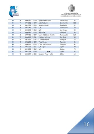 GOBIERNO DE MENDOZA
DIRECCIÓN GENERAL DE ESCUELAS
DIRECCIÓN DE EDUCACIÓN ESPECIAL
16
34- 4 5000510 2-029 Alfredo Perrupato San Martín 37
35- 4 5001131 2-042 Alberto Juaire San Martín 106
36- 4 5001398 7-003 Sergio Catena Rivadavia 62
37- 4 5001782 7-006 S/N Godoy Cruz 60
38- 4 5000849 7-010 S/N Las Heras 40
39- 5 5000981 2-020 Ley 4934 Tunuyán 93
40- 5 5000452 2-037 Laura Nadal de Portillo Tupungato 127
41- 5 5000293 2-041 Esteban Juricich Sta. Rosa 88
42- 5 5001997 2-045 Club de Leones Tunuyán 63
43- 5 5002270 2-049 Vista Flores Tunuyán 31
44- 5 5300011 7-008 Cdad. de Tunuyán Tunuyán 42
45- 5 5002220 7-011 S/N Luján Luján 49
46- 5 5001108 7-012 S/N Maipú 70
47- 5 5002258 2-050 S/N Luján 37
48- 5 5000077 2-003 Silvestre Peña y Lillo Gllén. 10
 