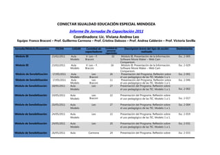 CONECTAR IGUALDAD EDUCACIÓN ESPECIAL MENDOZA
Informe De Jornadas De Capacitación 2011
Coordinadora: Lic. Viviana Andrea Leo
Equipo: Franco Braconi – Prof. Guillermo Carmona – Prof. Cristina Dalozzo – Prof. Andrea Calderón – Prof. Victoria Sevilla
Jornada/Módulo/Encuentro FECHA LUGAR Cantidad de
capacitadores
Cantidad de
personas
capacitadas
Descripción breve del tipo de acción
realizada
Destinatarios
Módulo III 23/02/2011 Aula
Modelo
V. Leo – F.
Braconi
32 Módulo III. Presentación de la Información.
Software Movie Maker – Web Cam
Companiom.
Esc. 2-005
Módulo III 23/02/2011 Aula
Modelo
V. Leo – F.
Braconi
16 Módulo III. Presentación de la Información.
Software Movie Maker – Web Cam
Companiom.
Esc. 2-029
Módulo de Sensibilización 17/05/2011 Aula
Modelo
Leo
Braconi
26 Presentación del Programa. Reflexión sobre
el uso pedagógico de las TIC. Modelo 1 a 1.
Esc. 2-001
Módulo de Sensibilización 17/05/2011 Aula
Modelo
Leo
Braconi
11 Presentación del Programa. Reflexión sobre
el uso pedagógico de las TIC. Modelo 1 a 1.
Esc. 2-046
Módulo de Sensibilización 18/05/2011 Aula
Modelo
Leo 27 Presentación del Programa. Reflexión sobre
el uso pedagógico de las TIC. Modelo 1 a 1. Esc. 2-002
Módulo de Sensibilización 19/05/2011 Aula
Modelo
Leo
Braconi
22 Presentación del Programa. Reflexión sobre
el uso pedagógico de las TIC. Modelo 1 a 1. Esc. 2-017
Módulo de Sensibilización 20/05/2011 Aula
Modelo
Leo 27 Presentación del Programa. Reflexión sobre
el uso pedagógico de las TIC. Modelo 1 a 1.
Esc. 2-004
Módulo de Sensibilización 24/05/2011 Aula
Modelo
Leo 22 Presentación del Programa. Reflexión sobre
el uso pedagógico de las TIC. Modelo 1 a 1.
Esc. 2-019
Módulo de Sensibilización 24/05/2011 Aula
Modelo
Leo 20 Presentación del Programa. Reflexión sobre
el uso pedagógico de las TIC. Modelo 1 a 1.
Esc. 2-031
Módulo de Sensibilización 26/05/2011 Aula Carmona 24 Presentación del Programa. Reflexión sobre Esc. 2-033
 