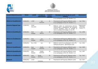 GOBIERNO DE MENDOZA
DIRECCIÓN GENERAL DE ESCUELAS
DIRECCIÓN DE EDUCACIÓN ESPECIAL
30
Jornada/Módulo/Encuentro FECHA LUGAR Cantidad de
capacitadores
Cantidad de
personas
capacitadas
Descripción breve del tipo de acción
realizada
Destinatarios
el uso pedagógico de las TIC. Modelo 1 a 1.
Módulo de Sensibilización 10/06/2011 2-027 Leo
Carmona
8 Presentación del Programa. Reflexión sobre
el uso pedagógico de las TIC. Modelo 1 a 1.
Esc. 7-012
Encuentro Regional Cuyo 13/06/2011 Hotel
Executive
70
Reflexión sobre las características técnicas,
institucionales y pedagógicas del Programa
Conectar Igualdad, como así también el
marco conceptual del trabajo con las TIC.
Supervisores,
Directores
Equipo TIC
Módulo de Sensibilización 22/06/2011 Aula
Modelo
Leo
Braconi
28 Presentación del Programa. Reflexión sobre
el uso pedagógico de las TIC. Modelo 1 a 1.
Esc. 2-008
Módulo de Sensibilización 21/06/2011 Aula
Modelo
Leo
Braconi
9 Presentación del Programa. Reflexión sobre
el uso pedagógico de las TIC. Modelo 1 a 1.
Esc. 2-050
Módulo II 23/06/2011 Esc. 2-012 Leo 31 Reflexión sobre el uso pedagógico de las TIC.
Software educativos. Aprendizaje visual.
Esc. 2-012
Módulo de Sensibilización 24/06/2011 Aula
Modelo
Sevilla
Carmona
12 Presentación del Programa. Reflexión sobre
el uso pedagógico de las TIC. Modelo 1 a 1.
Esc. 2-040
Módulo de Sensibilización 24/06/2011 Aula
Modelo
Sevilla
Carmona
24 Presentación del Programa. Reflexión sobre
el uso pedagógico de las TIC. Modelo 1 a 1.
Esc. 2-007
Módulo de Sensibilización 28/06/2011 Aula
Modelo
Sevilla
Carmona
28 Presentación del Programa. Reflexión sobre
el uso pedagógico de las TIC. Modelo 1 a 1.
Esc. 2-013
Módulo II 29/06/2011 2-027
Carmona
26 Presentación del Programa. Reflexión sobre Esc. 2-027
 
