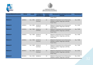 GOBIERNO DE MENDOZA
DIRECCIÓN GENERAL DE ESCUELAS
DIRECCIÓN DE EDUCACIÓN ESPECIAL
32
Jornada/Módulo/Encuentro FECHA LUGAR Cantidad de
capacitadores
Cantidad de
personas
capacitadas
Descripción breve del tipo de acción
realizada
Destinatarios
Power Point.
Módulo II 14/09/11 Esc. 2-001 Guillermo
Carmona
22 Módulo II. Presentación de la Información.
Software TuxPaint, Haga Que, LeeTodo,
Power Point.
Esc. 2-001
Módulo II 14/09/11 Esc. 2-001 Guillermo
Carmona
27 Módulo II. Presentación de la Información.
Software TuxPaint, Haga Que, LeeTodo,
Power Point.
Esc. 2-002
Módulo II 23/09/11 Esc. 7-004 Guillermo
Carmona
10 Módulo II. Presentación de la Información.
Software TuxPaint, Haga Que, LeeTodo,
Power Point.
Esc. 7-004
Módulo II 23/09/11 Esc. 7-004 Guillermo
Carmona
10 Módulo II. Presentación de la Información.
Software TuxPaint, Haga Que, LeeTodo,
Power Point.
Esc. 7-005
Módulo II 23/09/11 Esc. 7-004 Guillermo
Carmona
6 Módulo II. Presentación de la Información.
Software TuxPaint, Haga Que, LeeTodo,
Power Point.
Esc. 7-006
Módulo II 23/09/11 Esc. 7-004 Guillermo
Carmona
7 Módulo II. Presentación de la Información.
Software TuxPaint, Haga Que, LeeTodo,
Power Point.
Esc. 7-010
Módulo II 30/09/11 Esc. 2-031 Guillermo
Carmona
19 Módulo II. Presentación de la Información.
Software TuxPaint, Haga Que, LeeTodo,
Power Point.
Esc. 2-031
Módulo II 04/10/11 Esc. 2-013 Guillermo 33 Módulo II. Presentación de la Información.
Software TuxPaint, Haga Que, LeeTodo,
Esc. 2-013
 