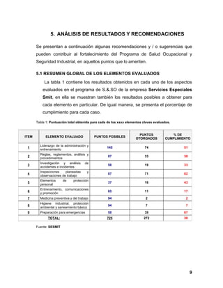 5. ANÁLISIS DE RESULTADOS Y RECOMENDACIONES

       Se presentan a continuación algunas recomendaciones y / o sugerencias que
       pueden contribuir al fortalecimiento del Programa de Salud Ocupacional y
       Seguridad Industrial, en aquellos puntos que lo ameriten.

       5.1 RESUMEN GLOBAL DE LOS ELEMENTOS EVALUADOS
            La tabla 1 contiene los resultados obtenidos en cada uno de los aspectos
           evaluados en el programa de S.&.SO de la empresa Servicios Especiales
           Smit, en ella se muestran también los resultados posibles a obtener para
           cada elemento en particular. De igual manera, se presenta el porcentaje de
           cumplimiento para cada caso.

       Tabla 1: Puntuación total obtenida para cada de los xxxx elementos claves evaluados.


                                                                       PUNTOS             % DE
ITEM        ELEMENTO EVALUADO                PUNTOS POSIBLES
                                                                     OTORGADOS         CUMPLIMIENTO

         Liderazgo de la administración y
 1                                                 145                     74                   51
         entrenamiento
         Reglas, reglamentos, análisis y
 2                                                  87                     33                   38
         procedimientos
         Investigación y análisis      de
 3                                                  58                     19                   33
         accidentes e incidentes
         Inspecciones    planeadas       y
 4                                                  87                     71                   82
         observaciones de trabajo
         Elementos      de     protección
 5                                                  37                     16                   43
         personal
         Entrenamiento, comunicaciones
 6                                                  65                     11                   17
         y promoción
 7       Medicina preventiva y del trabajo          94                     2                     2
         Higiene industrial, protección
 8                                                  94                     7                     7
         ambiental y saneamiento básico
 9       Preparación para emergencias               58                     39                   67
              TOTAL:                               725                    272                   38

       Fuente: SESMIT




                                                                                                     9
 