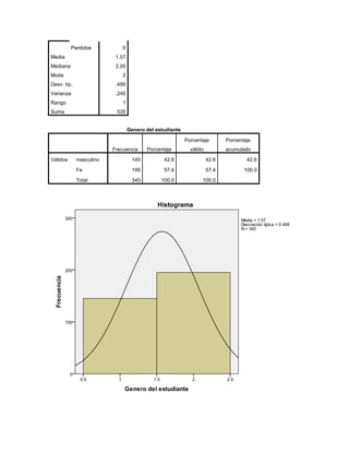 Perdidos           0
Media                     1.57
Mediana                   2.00
Moda                         2
Desv. típ.                .495
Varianza                  .245
Rango                        1
Suma                      535


                                 Genero del estudiante

                                                         Porcentaje        Porcentaje
                         Frecuencia     Porcentaje         válido          acumulado

Válidos      masculino            145          42.6                 42.6           42.6

             Fe                   195          57.4                 57.4          100.0

             Total                340         100.0             100.0
 