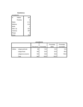 Estadísticos
procedencia

N         Válidos                  340

          Perdidos                   0
Media                              2.14
Mediana                            2.00
Moda                                 2
Desv. típ.                         .672
Varianza                           .452
Rango                                2
Suma                               728




                                               procedencia

                                                                     Porcentaje        Porcentaje
                                          Frecuencia   Porcentaje      válido          acumulado

Válidos       colegio particular                  56          16.5              16.5           16.5

              colegio fiscal                     180          52.9              52.9           69.4

              colegio de convenio                104          30.6              30.6          100.0

              Total                              340         100.0          100.0
 