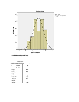 DISPONIBILIDAD PROMEDIO


             Estadísticos
disponibilidad_promedio

N         Válidos           340

          Perdidos            0
Media                       1.59
Mediana                     2.00
Moda                          2
Desv. típ.                  .493
Varianza                    .243
Rango                         1
Suma                        540
 