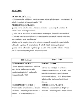 OBJETIVOS


PROBLEMA PRINCIPAL
-¿Cómo desarrollar habilidades cognitivas para nivelar académicamente a los estudiantes de
cálculo 1 mediante la integración de las TIC?
PROBLEMAS SECUNDARIOS
-¿Cuáles son las características del proceso enseñanza – aprendizaje de la materia de
cálculo 1 en la facultad politécnica?
-¿Cuáles son las dificultades de los estudiantes para adquirir competencias matemáticas?
-¿Cuál es el nivel de conocimiento en el uso de las tecnologías de la comunicación tanto
para estudiantes como para docentes?
-¿Cuáles son las características de los entornos virtuales de aprendizaje para nivelar las
habilidades cognitivas de los estudiantes de cálculo 1 de la facultad politécnica?
-¿Cuáles son las habilidades cognitivas que se deben potenciar en los entornos virtuales
para el adecuado aprendizaje de la materia calculo 1?




              PROBLEMAS                                        OBJETIVOS

 PROBLEMA PRINCIPAL :                         OBJETIVO GENERAL:
 ¿Cómo desarrollar habilidades cognitivas
                                              Elaborar una estrategia de nivelación
 para nivelar académicamente a los
                                              académica mediante el uso de las TIC, para
 estudiantes de cálculo 1 mediante la
                                              desarrollar habilidades cognitivas en los
 integración de las TIC?
                                              estudiantes de cálculo 1 de la politécnica de
                                              la Universidad Autónoma Gabriel René
                                              Moreno.
 PROBLEMA SECUNDARIO 1                        OBJETIVO SECUNDARIO 1:
 Cuáles son las características del proceso Determinar las características del proceso
 enseñanza – aprendizaje de la materia de enseñanza – aprendizaje de la materia calculo
 cálculo 1 en la facultad politécnica?        1
 
