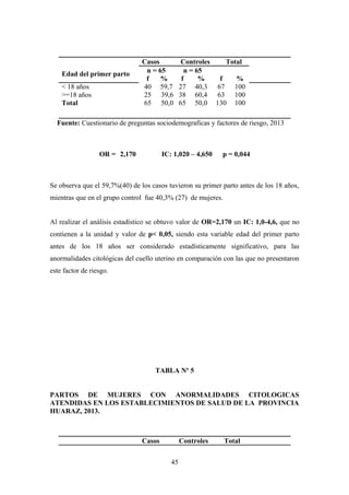 Edad del primer parto
Casos Controles Total
n = 65 n = 65
f % f % f %
< 18 años 40 59,7 27 40,3 67 100
>=18 años 25 39,6 38 60,4 63 100
Total 65 50,0 65 50,0 130 100
Fuente: Cuestionario de preguntas sociodemograficas y factores de riesgo, 2013
OR = 2,170 IC: 1,020 – 4,650 p = 0,044
Se observa que el 59,7%(40) de los casos tuvieron su primer parto antes de los 18 años,
mientras que en el grupo control fue 40,3% (27) de mujeres.
Al realizar el análisis estadístico se obtuvo valor de OR=2,170 un IC: 1,0-4,6, que no
contienen a la unidad y valor de p< 0,05, siendo esta variable edad del primer parto
antes de los 18 años ser considerado estadísticamente significativo, para las
anormalidades citológicas del cuello uterino en comparación con las que no presentaron
este factor de riesgo.
TABLA Nº 5
PARTOS DE MUJERES CON ANORMALIDADES CITOLOGICAS
ATENDIDAS EN LOS ESTABLECIMIENTOS DE SALUD DE LA PROVINCIA
HUARAZ, 2013.
Casos Controles Total
45
 