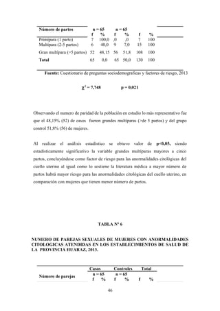 Número de partos n = 65 n = 65
f % f % f %
Primípara (1 parto) 7 100,0 ,0 ,0 7 100
Multípara (2-5 partos)
Gran multípara (>5 partos)
Total
6
52
65
40,0
48,15
0,0
9
56
65
7,0
51,8
50,0
15
108
130
100
100
100
Fuente: Cuestionario de preguntas sociodemograficas y factores de riesgo, 2013
χ2
= 7,748 p = 0,021
Observando el numero de paridad de la población en estudio lo más representativo fue
que el 48,15% (52) de casos fueron grandes multíparas (>de 5 partos) y del grupo
control 51,8% (56) de mujeres.
Al realizar el análisis estadístico se obtuvo valor de p<0,05, siendo
estadísticamente significativo la variable grandes multíparas mayores a cinco
partos, concluyéndose como factor de riesgo para las anormalidades citológicas del
cuello uterino al igual como lo sostiene la literatura médica a mayor número de
partos habrá mayor riesgo para las anormalidades citológicas del cuello uterino, en
comparación con mujeres que tienen menor número de partos.
TABLA Nº 6
NUMERO DE PAREJAS SEXUALES DE MUJERES CON ANORMALIDADES
CITOLOGICAS ATENDIDAS EN LOS ESTABLECIMIENTOS DE SALUD DE
LA PROVINCIA HUARAZ, 2013.
Número de parejas
Casos Controles Total
n = 65 n = 65
f % f % f %
46
 