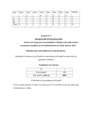 Juez Item 1 Item
2
Item 3 Item
4
Item
5
Item
6
Item
7
Item
8
TOTAL
I 1 1 1 1 1 0 1 1 7
II 1 1 1 1 1 0 1 1 7
III 1 1 1 1 1 0 1 1 7
Total 3 3 3 3 3 0 3 3 21
ANEXO N° 4
TRABAJO DE INVESTIGACIÓN:
Factores de riesgo para anormalidades Citológicos del cuello uterino
en pacientes atendidas en los Establecimientos de Salud, Huaraz -2013.
PRUEBA DE CONCORDANCIA DE KENDALL
Realizado el contraste con la Prueba de concordancia de Kendall se obtuvieron los
siguientes resultados:
Estadísticos de contraste
Nº 3
W de Kendalla
,900
Sig. asintòt. (valor p) ,0001
a
Coeficiente de concordancia de Kendall
Como se puede apreciar el valor p es menor que el 5% (p<0,05), lo que nos indica que
el instrumento es válido.
 