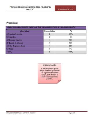 [“RIESGOS DE RECURSO HUMANO DE LA POLLERIA “EL
                       NORKY´S”]                         12 de noviembre de 2012




Pregunta 2:
¿SABE SI HAN OCURRIDO EVENTOS QUE HAYAN AFECTADO A LA ORGANIZACIÓN?

                 Alternativa               Encuestados                      %
a) Fraudes internos                              2                         25%
b) Incendios                                     0                         0%
c) Robo de insumos                              1                         13%
d) Quejas de clientes                           4                         40%
e) Falla de proveedores                         1                         23%
f ) Otros                                       0                          0%
TOTAL                                           8                        100%




                                         INTERPRETACIÓN

                                      El 40% respondió que el
                                     mayor problema que afecta
                                      a la organización son las
                                       quejas, en la demora o
                                       equivocaciones en los
                                               pedidos.




UNIVERSIDAD PRIVADA ANTENOR ORREGO                                        Página 34
 