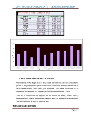 CONTROL DEL PLANEAMIENTO – GERENCIA FINANCIERA




100
                                                                                       98
                                     96

 95
                                                                                                 93
                  92                                                92       92
                                                            90
 90     89
                                               88
%




                           85
 85



 80



 75
       ENERO   FEBRERO    MARZO    ABRIL      MAYO         JUNIO   JULIO   AGOSTO   SEPTIEMBRE OCTUBRE
                                                     MES
                                          3




          ANALISIS DE INDICADORES OBTENIDOS:

      Analisando las metas de produccion del periodo 2012 de manera mensual se oberva
      que en su mayoria logran superar los estadares planteados teniendo deficiencias en
      los de meses febrero , abril ,mayo , julio y octubre . Esto puede se causado por la
      inasistencia del personal , por fallas en las maquinarias existentes , otros.

      Como lo ya mencionado la empresa en los meses de enero, marzo, junio y
      septiembre logro superar las metas establecidas, esto por eficiencia de la maquinaria
      , por el compromiso de todo su personal , etc.

INDICADORES DE GESTION
                                                                                        Página 27
 