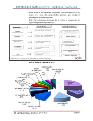 CONTROL DEL PLANEAMIENTO – GERENCIA FINANCIERA

                     Cabe destacar que cada tipo de plástico tiene usos específicos, es
                     decir, sirve para elaborar productos plásticos que comparten
                     propiedades químicas similares.
                     Entre los principales derivados de la resina se encuentran los
                     siguientes productos plásticos(3)




                     PARTICIPACION EN EL MERCADO:

                               IMPORTACION -
                        CORP.        TELA IMPORTACION -
                     CACÑAHUARAY     2.5%    SACOS
                         2.7%   FISA          4.8%
         PLAST. PERU ALFA       0.0%
               2.8%
   ASAHI PERU S.A.C.
          2.4%
 EL AGUILA
    5.4%                                                              NORSAC
       CASDEVI                                                         24.0%
         3.2%
IND. MONTENEGRO
       2.1%                                                                  IBEROPLAST
                                                                                14.9%
J.D. JOBERT S.A.C.
       3.4%


     PACIFIC SACKS
                                                         SACOS PISCO
          3.5%
                                                            16.3%
                 SACOS DEL SUR
                     12.1%


(3) La industrias de plasticos en el Peru                                      Página 7
 