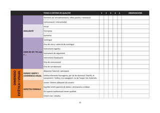 ÍTEMS O CRITERIS DE QUALITAT                                           1   2   3   4   5   OBSERVACIONS

                                        Elements de retroalimentació, reforç positiu i motivació

                                        Comunicació i interactivitat

                                        Inicial

                    AVALUACIÓ           Formativa

                                        Sumativa

                                        Contingut

                                        Eina de cerca i selecció de contingut

                                        Instrument cognitiu
                    USOS DE LES TIC com
                                        Instrument de seguiment
                    a ...
                                        Instrument d'avaluació

                                        Eina de comunicació

                                        Eina de col·laboració

                                        Afavoreix l'atenció i percepció
       DIMENSIO
ESTÈTICA I VISUAL




                    DISSENY GRÀFIC I
                    COHERÈNCIA VISUAL   Utilitza elements homogenis, per tal de disminuir l’estrès, el
                                        cansament i l'esforç a la navegació i ús de l'espai i els materials.

                                        Icones i botons adequats als usuaris

                                        Equilibri entre aparició de textos i animacions o vídeos
                    ASPECTES FORMALS
                                        Els suports audiovisuals tenen qualitat.

                                        Entorn clar i intuïtiu


                                                                                    10
 