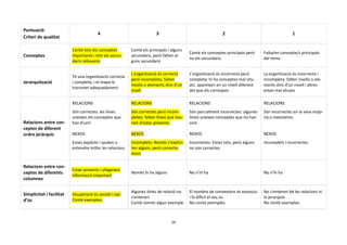 Puntuació
                                         4                              3                                    2                                    1
Criteri de qualitat

                          Conté tots els conceptes        Conté els principals i alguns
                                                                                           Conté els conceptes principals però    Falta/en concepte/s principals
Conceptes                 importants i tots els secun-    secundaris, però falten al-
                                                                                           no els secundaris                      del tema
                          daris rellevants                guns secundaris

                                                          L'organització és correcta       L'organització és incorrecta però      La organització és incorrecta i
                          Té una organització correcta
                                                          però incompleta: falten          completa: hi ha conceptes mal situ-    incompleta: falten nivells o ele-
Jerarquització            i completa, i el mapa la
                                                          nivells o elements dins d'un     ats: apareixen en un nivell diferent   ments dins d'un nivell i altres
                          transmet adequadament
                                                          nivell                           del que els correspon                  estan mal situats

                          RELACIONS                       RELACIONS                        RELACIONS                              RELACIONS
                          Són correctes: les línies       Són correctes però incom-        Són parcialment incorrectes: algunes   Són incorrectes en la seva majo-
                          uneixen els conceptes que       pletes: falten línies que hau-   línies uneixen conceptes que no han    ria o inexistents.
Relacions entre con-      han d'unir                      rien d'estar presents.           sinó
ceptes de diferent
ordre jeràrquic           NEXOS                           NEXOS                            NEXOS                                  NEXOS
                          Estan explícits i ajuden a      Incomplets: Només s'explici-     Incorrectes: Estan tots, però alguns   Incomplets i incorrectes.
                          entendre millor les relacions   ten alguns, però correcta-       no són correctes
                                                          ment

Relacions entre con-
                          Estan presents i afegeixen
ceptes de diferents                                       Només hi ha alguns               No n’hi ha                             No n’hi ha
                          informació important
columnes

                                                          Algunes línies de relació no     El nombre de connexions és excessiu    No s'entenen bé les relacions ni
Simplicitat i facilitat   Visualment és senzill i clar.
                                                          s'entenen                        i fa difícil el seu ús                 la jerarquia
d’ús                      Conté exemples.
                                                          Conté només algun exemple        No conté exemples.                     No conté exemples.



                                                                                 14
 