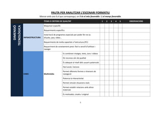 PAUTA PER ANALITZAR L'ESCENARI FORMATIU
                            Marcar amb una X el que correspongui, on 5 és el més favorable i 1 el menys favorable.

                                ÍTEMS O CRITERIS DE QUALITAT                                          1   2   3   4   5   OBSERVACIONS

                                Maquinari específic
   DIMENSIÓ
TECNOLÒGICA


                                Requeriments específics

                                Instal·lació de programes especials per poder fer-ne ús:
              INFRAESTRUCTURA   d’àudio, java, vídeo...

                                Requeriments de molta capacitat a l'estructura (PC):

                                Requeriment de coneixement previ: fàcil o senzill d'utilitzar i
                                navegar

                                                       Es combinen imatges, texts, sons i vídeos

                                                       Els recursos són de qualitat

                                                       És adequat al nivell dels usuaris potencials

                                                       Fàcil accés i lectura

                                                       Permet diferents formes o itineraris de
              EINES             Multimèdia             navegació

                                                       Potencia la interactivitat

                                                       Permet simular situacions reals

                                                       Permet establir relacions amb altres
                                                       materials

                                                       És motivador, creatiu i original


                                                                               5
 