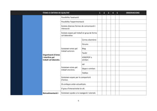 ÍTEMS O CRITERIS DE QUALITAT                                            1   2   3   4   5   OBSERVACIONS

                        Possibilita l'avaluació

                        Possibilita l'experimentació

                        Existeix diverses formes de comunicació i
                        interacció

                        Existeix espais pel treball en grup de forma
                        col·laborativa

                                                    Correu electrònic

                                                    Fòrums

                        Existeixen eines pel        Blog
                        treball asíncron.
                                                    Tauler
Organització d'eines
i interfície pel                                    VOXOPOP o
treball col·laboratiu                               similars

                                                    xat
                        Existeixen eines pel
                                                    Skype o similars
                        treball sincrònic.
                                                    Telèfon

                        Existeixen espais per la compartició
                        d'arxius.

                        Els enllaços estàn actualitzats.

                        El grau d'interactivitat és alt.

Retroalimentació i      Existeixen ajudes a la navegació: tutorials


                                               6
 