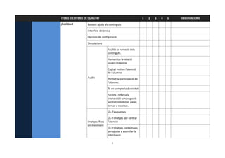 ÍTEMS O CRITERIS DE QUALITAT                                     1   2   3   4   5   OBSERVACIONS

feed-back          Existeix ajuda als continguts

                   Interfície dinàmica

                   Opcions de configuració

                   Simulacions

                                    Facilita la narració dels
                                    continguts.

                                    Humanitza la relació
                                    usuari-màquina.

                                    Capta i motiva l'atenció
                                    de l'alumne.
                   Àudio            Permet la participació de
                                    l'alumne.

                                    Té en compte la diversitat

                                    Facilita i reforça la
                                    interacció i la navegació:
                                    permet rebobinar, parar,
                                    tornar a escoltar...

                                    Ús d'esquemes

                                    Ús d'imatges per centrar
                   Imatges: fixes i l'atenció
                   en moviment
                                    Ús d'imatges contextuals,
                                    per ajudar a assimilar la
                                    informació

                                         7
 