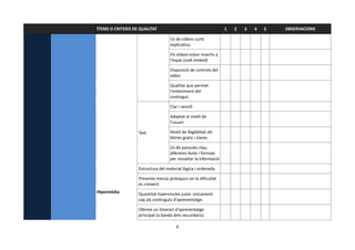 ÍTEMS O CRITERIS DE QUALITAT                                      1   2   3   4   5   OBSERVACIONS

                                    Ús de vídeos curts
                                    explicatius.

                                    Els vídeos estan inserits a
                                    l'espai (codi embed)

                                    Disposició de controls del
                                    vídeo

                                    Qualitat que permet
                                    l'enteniment del
                                    contingut.

                                    Clar i senzill

                                    Adaptat al nivell de
                                    l'usuari

                   Text             Nivell de llegibilitat alt:
                                    lletres grans i clares.

                                    Ús de paraules clau,
                                    diferents fonts i formats
                                    per ressaltar la informació

                   Estructura del material lògica i ordenada.

                   Presenta menús jeràrquics on la dificultat
                   és creixent.
Hipermèdia         Quantitat hipervincles justa: únicament
                   cap als continguts d'aprenentatge.

                   Ofereix un itinerari d'aprenentatge
                   principal (a banda dels secundaris)

                                       8
 