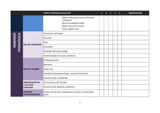 ÍTEMS O CRITERIS DE QUALITAT                                      1   2   3   4   5   OBSERVACIONS

                                                         Ofereix informació sobre els itineraris
                                                         mitjançant:
                                                         Barra de navegació visible
                                                         Botons per tornar enrere
                                                         Títols visibles i clars

                                 Transmissor continguts
  DIMENSIÓ
PEDAGÒGICA




                                 Consultor

                                 Guia
             ROL DEL PROFESSOR
                                 Orientador

                                 Facilitador del aprenentatge

                                 Desenvolupador de cursos i materials

                                 Participació activa

                                 Motivació

             ROL DE L'ALUMNE     Sentit crític

                                 Habilitats d'autoaprenentatge i recerca d'informació

                                 Treball en grup, col·laboratiu

             ORGANITZACIÓ DE     En el transcurs de l'activitat
             L'ACTIVITAT
             CONJUNTA            Construcció de significats compartits

             PRINCIPIS           Construcció de nous coneixements en base a coneixements
             PSICOPEDAGÒGICS     previs


                                                                             9
 