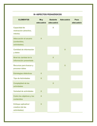 III- ASPECTOS PEDAGÓGICOS
ELEMENTOS Muy
adecuado/a
Bastante
adecuado/a
Adecuado/a Poco
adecuado/a
Capacidad de
motivación (atractivo,
interés)
X
Adecuación al usuario
(contenidos,
actividades)
X
Cantidad de información
y datos
X
Nivel de claridad de la
información presentada
X
Recursos para buscar y
procesar datos
X
Estrategias didácticas X
Tipo de Actividades X
Complejidad de las
actividades
X
Variedad de actividades X
Cubre los objetivos y los
contenidos
X
Enfoque aplicativo/
creativo (de las
actividades)
X
 