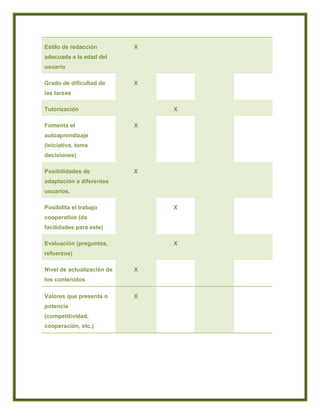 Estilo de redacción
adecuada a la edad del
usuario
X
Grado de dificultad de
las tareas
X
Tutorización X
Fomenta el
autoaprendizaje
(iniciativa, toma
decisiones)
X
Posibilidades de
adaptación a diferentes
usuarios.
X
Posibilita el trabajo
cooperativo (da
facilidades para este)
X
Evaluación (preguntas,
refuerzos)
X
Nivel de actualización de
los contenidos
X
Valores que presenta o
potencia
(competitividad,
cooperación, etc.)
X
 