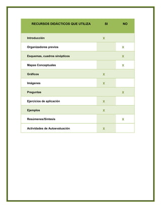 RECURSOS DIDÁCTICOS QUE UTILIZA SI NO
Introducción X
Organizadores previos X
Esquemas, cuadros sinópticos X
Mapas Conceptuales X
Gráficos X
Imágenes X
Preguntas X
Ejercicios de aplicación X
Ejemplos X
Resúmenes/Síntesis X
Actividades de Autoevaluación X
 