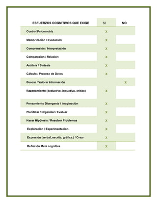 ESFUERZOS COGNITIVOS QUE EXIGE SI NO
Control Psicomotriz X
Memorización / Evocación X
Comprensión / Interpretación X
Comparación / Relación X
Análisis / Síntesis X
Cálculo / Proceso de Datos X
Buscar / Valorar Información X
Razonamiento (deductivo, inductivo, crítico) X
Pensamiento Divergente / Imaginación X
Planificar / Organizar / Evaluar X
Hacer Hipótesis / Resolver Problemas X
Exploración / Experimentación X
Expresión (verbal, escrita, gráfica.) / Crear X
Reflexión Meta cognitiva X
 
